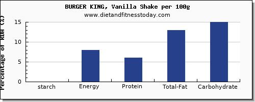 starch and nutrition facts in a shake per 100g